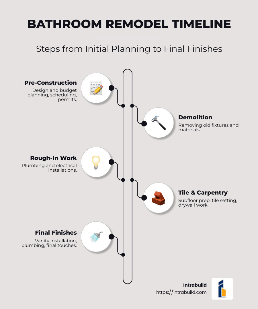 Bathroom remodel timeline from planning to final touches explained.