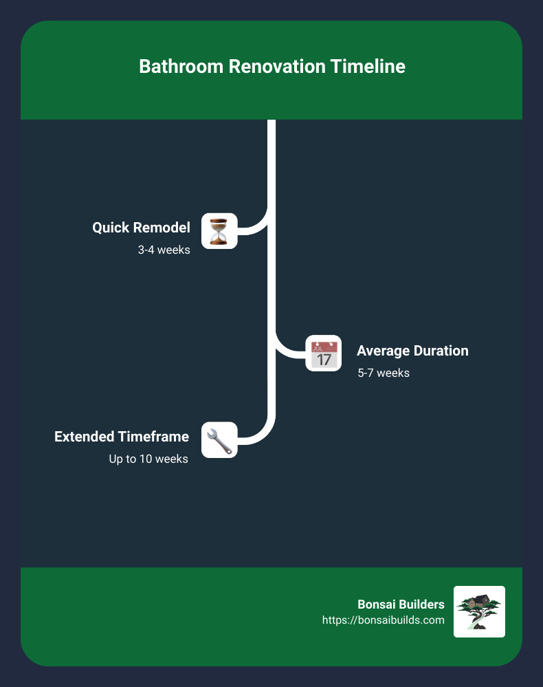 Bathroom renovation timeline: Quick, average, or extended duration options.
