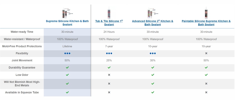 Comparison chart of different bathroom silicone sealants' features.