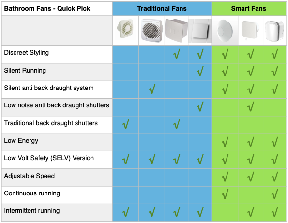 Comparison of traditional and smart bathroom fans features.