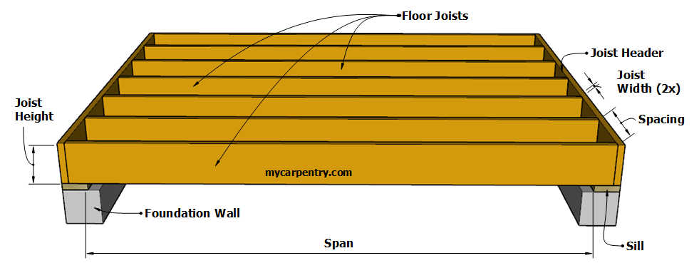 Diagram showing components and dimensions of floor joist system.