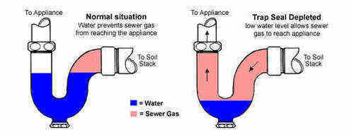 Diagram showing normal and depleted trap seal in drains.