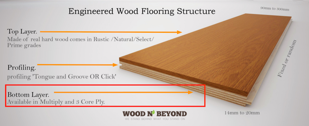 Engineered wood flooring diagram showing layers and thickness options.