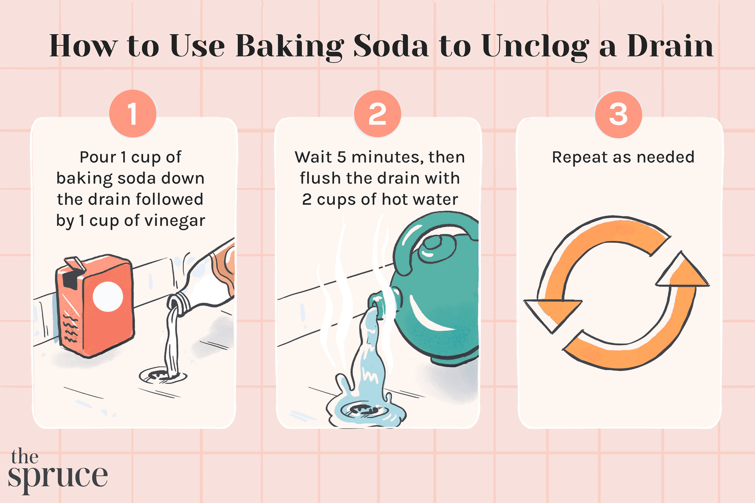 Illustrated steps for cleaning bathroom drain using baking soda.