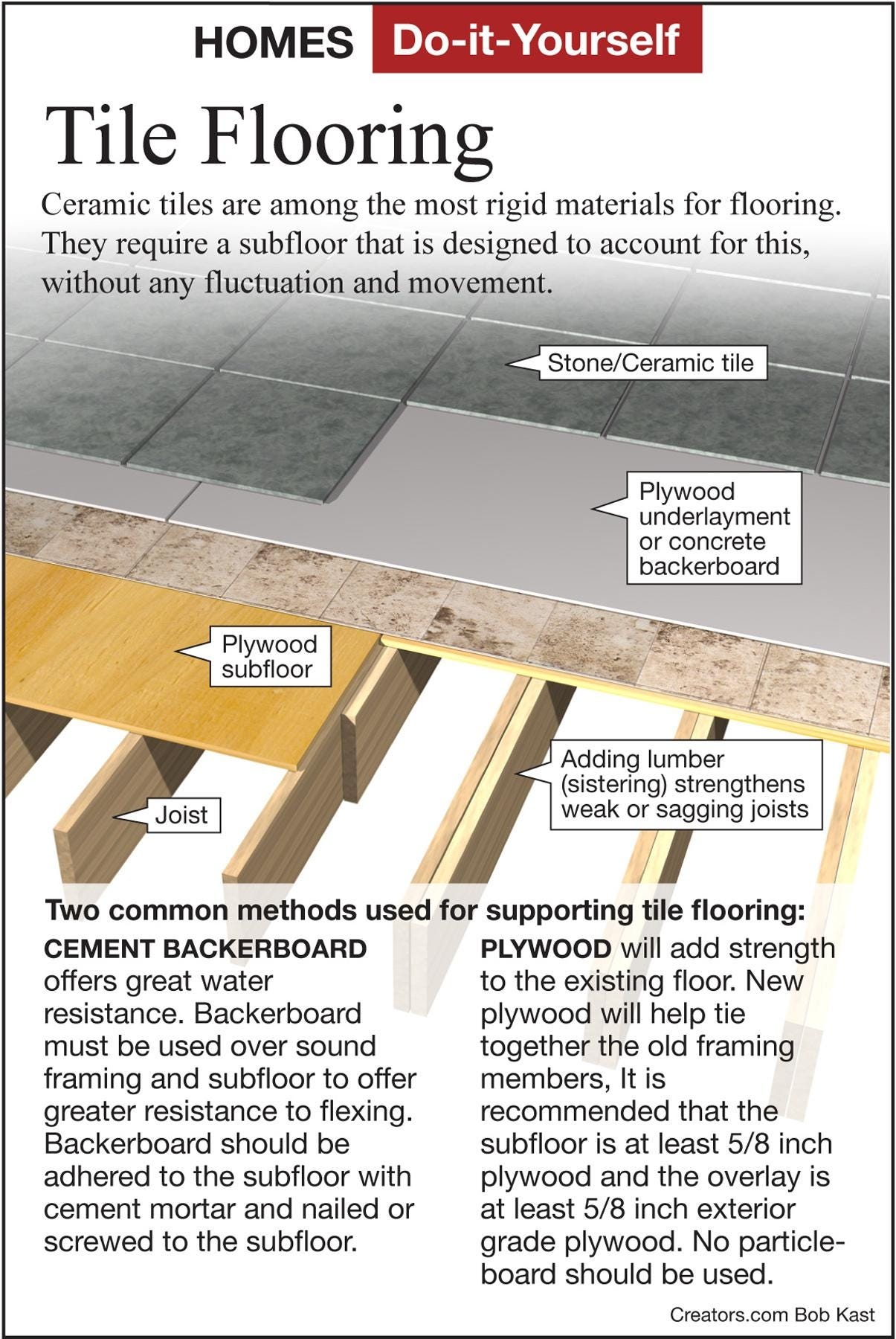 Illustration of tile flooring layers including plywood subfloor.