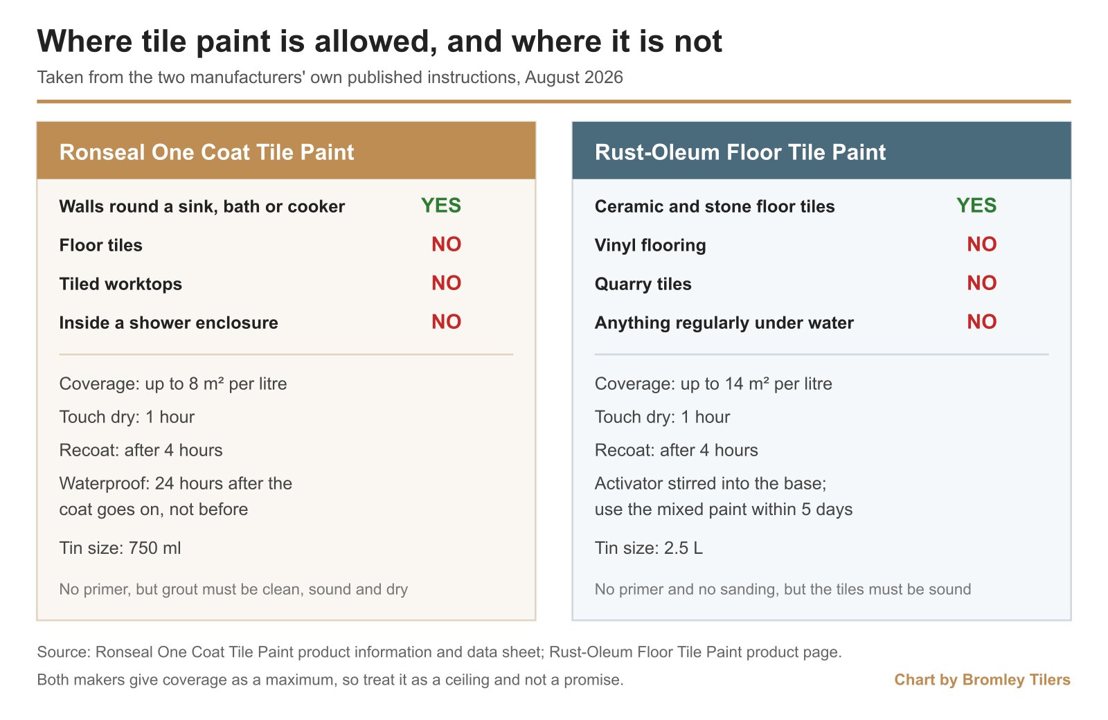 Comparison panel of Ronseal One Coat Tile Paint and Rust-Oleum Floor Tile Paint, showing which surfaces each is allowed on plus coverage and drying times