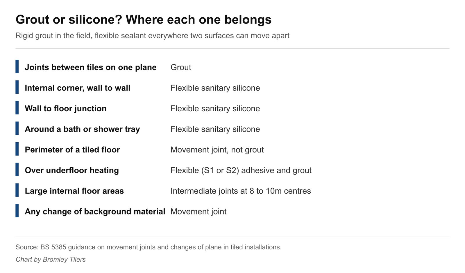 Panel showing which tiled joints take grout and which need flexible silicone or a movement joint