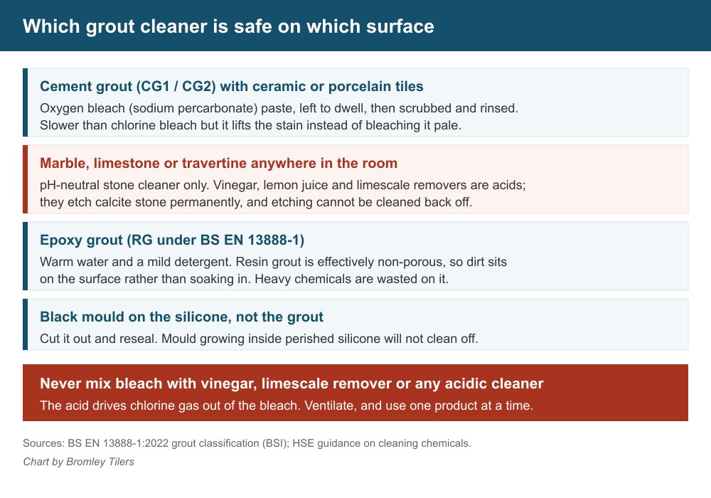Panel showing which grout cleaner is safe on cement grout, natural stone, epoxy grout and silicone, and a warning against mixing bleach with acid