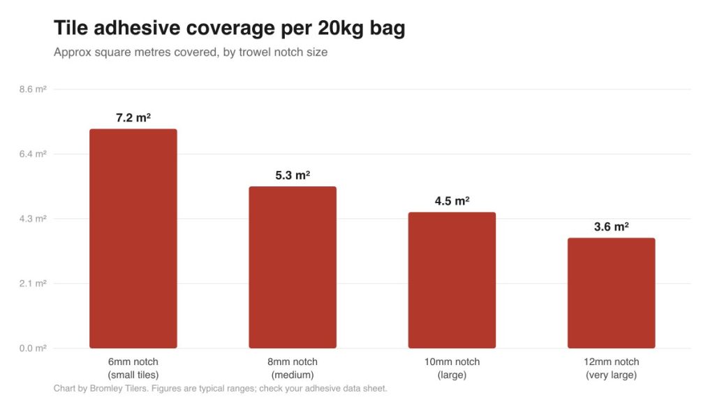 Bar chart of tile adhesive coverage per 20kg bag by trowel notch size