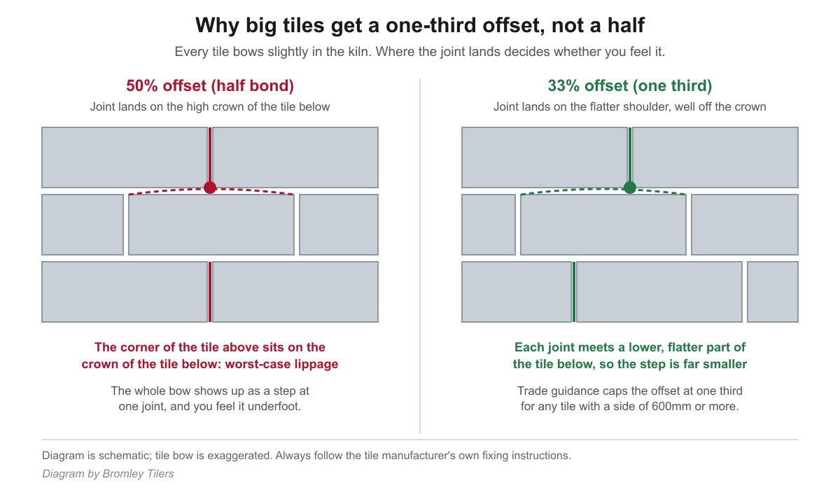 Diagram comparing a 50 per cent tile offset with a 33 per cent offset and the lippage each produces