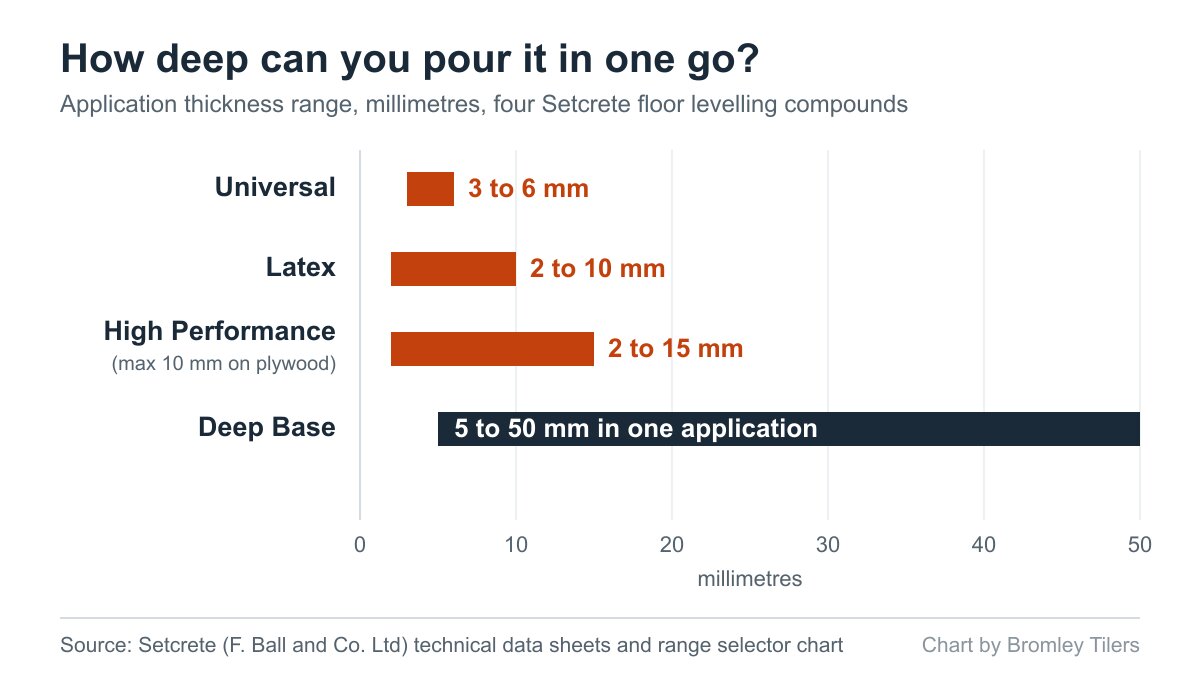 Bar chart comparing the application thickness ranges of four floor levelling compounds, from 3 to 6mm up to 5 to 50mm