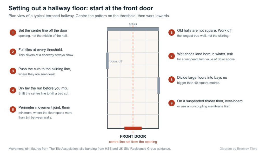 Plan view diagram showing how to set out a hallway floor from the front door