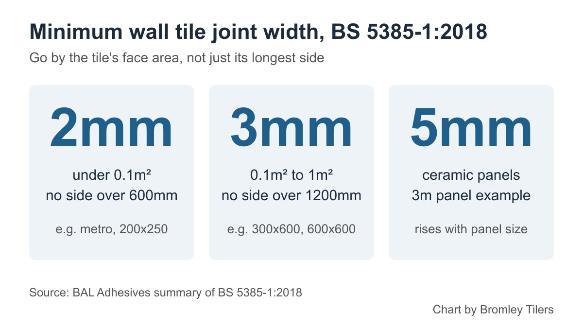Chart of minimum wall tile joint widths under BS 5385-1:2018: 2mm, 3mm and 5mm by tile size