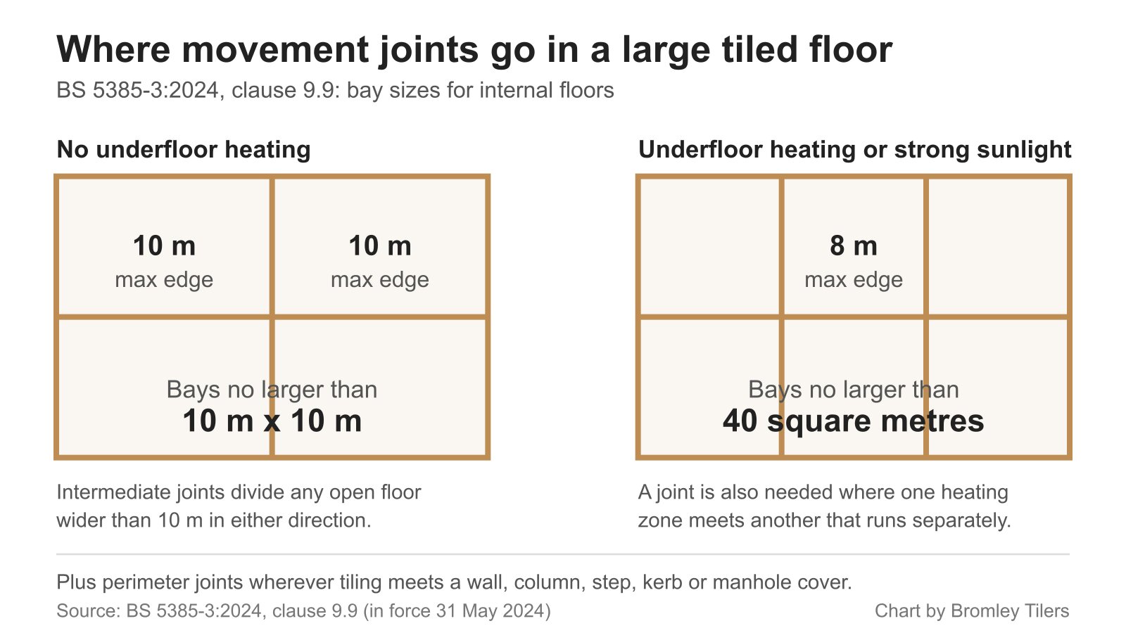 Diagram of BS 5385-3:2024 movement joint bay sizes: 10m by 10m without underfloor heating, 40 square metres with