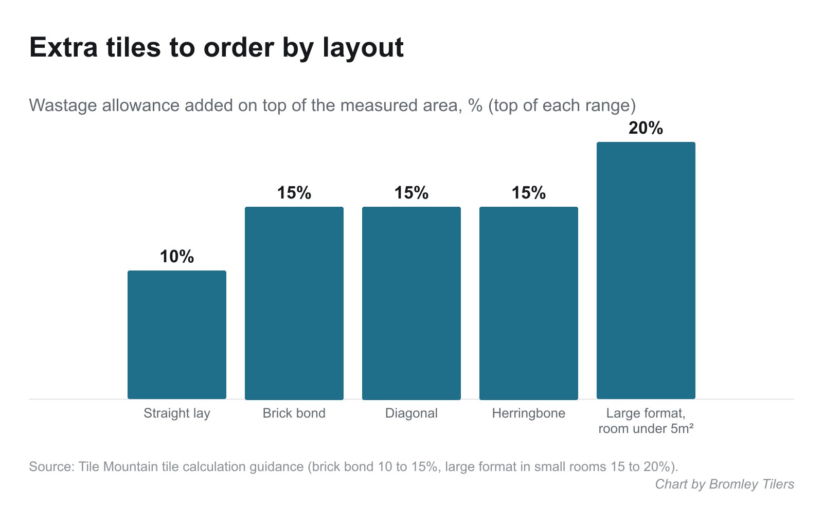 Bar chart of tile wastage allowance by layout: straight lay 10%, brick bond 15%, diagonal 15%, herringbone 15%, large format in a room under 5 square metres 20%