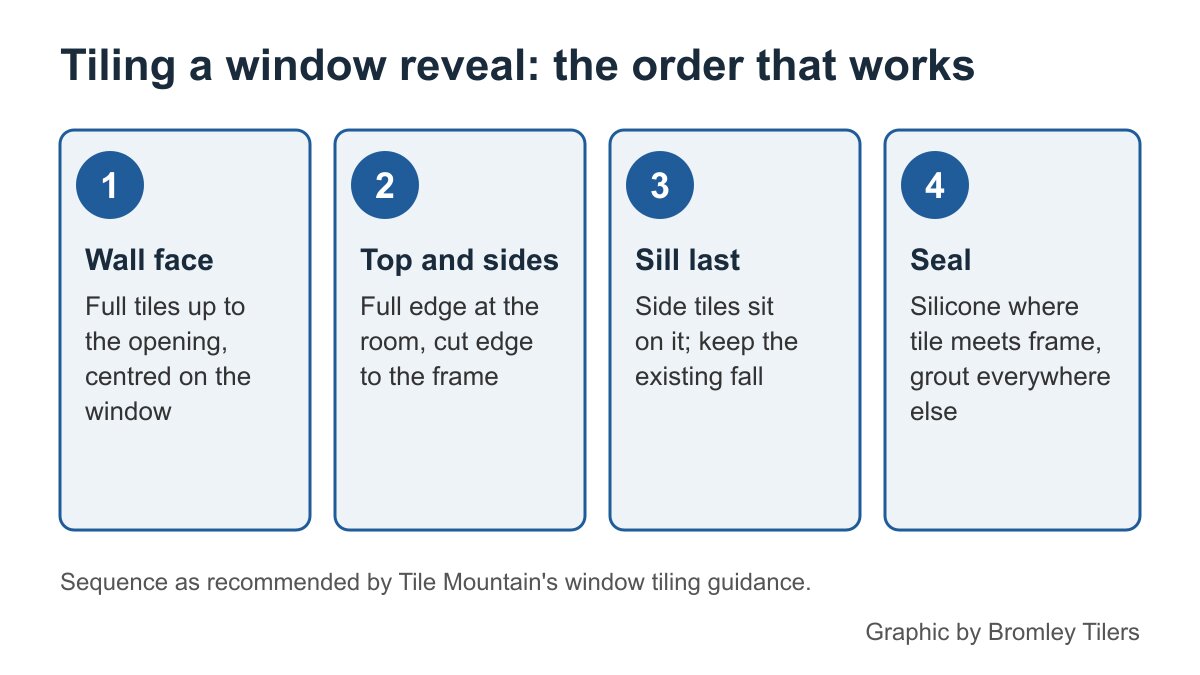 Four steps for tiling a window reveal: wall face, top and sides, sill last, then seal with silicone at the frame