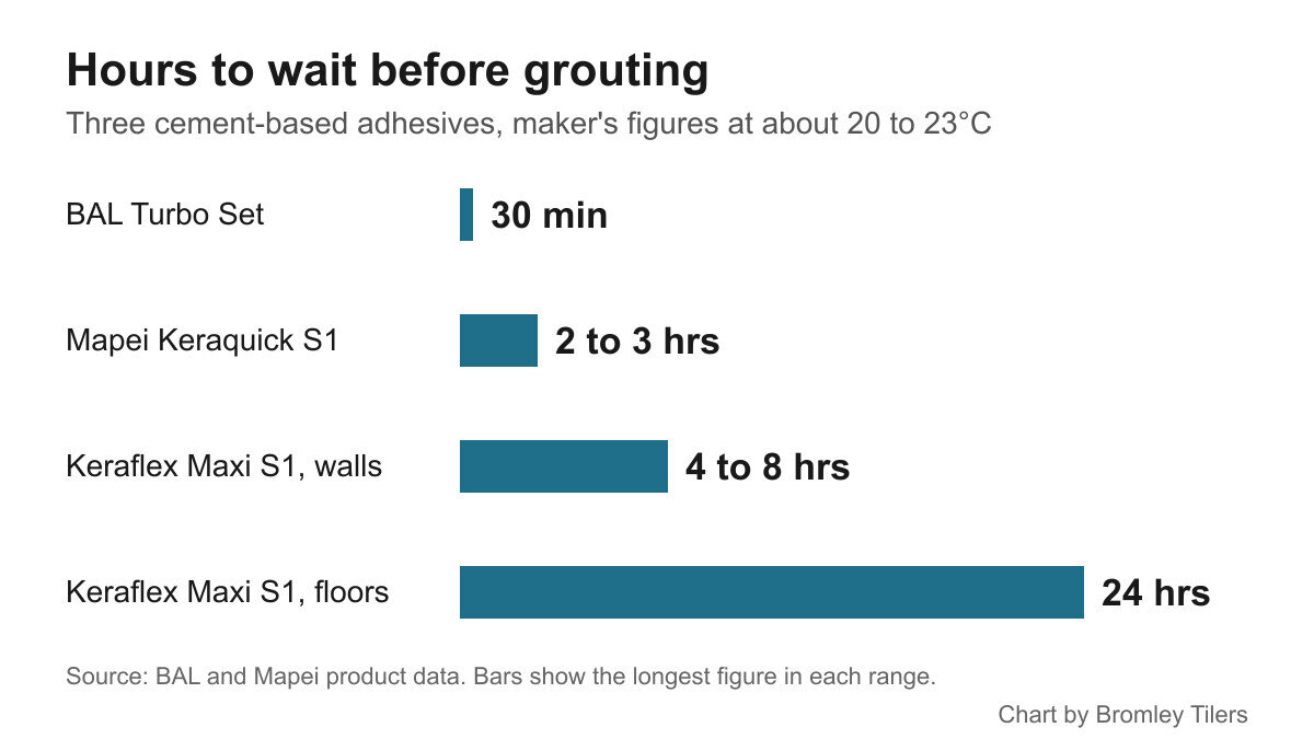 Chart comparing rapid set and standard set tile adhesive grouting times