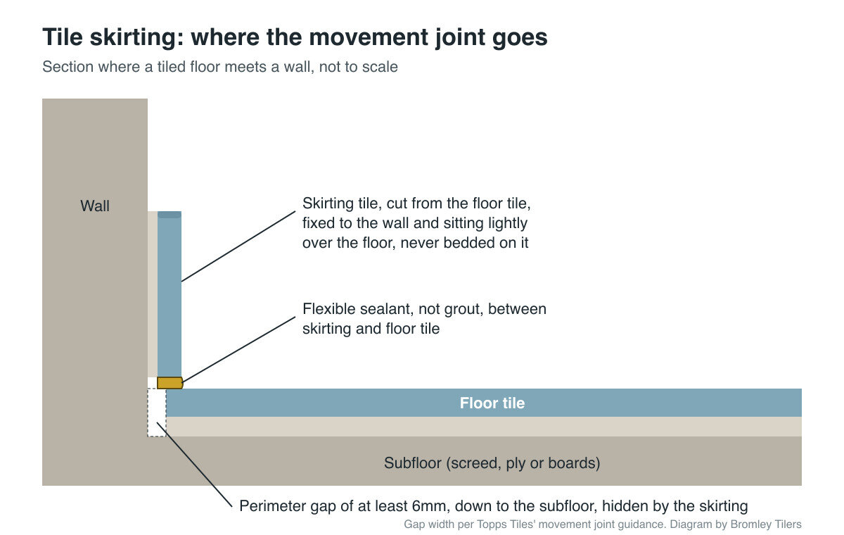 Section diagram: floor tile stopping at least 6mm short of the wall, skirting tile fixed to the wall above it, flexible sealant between them