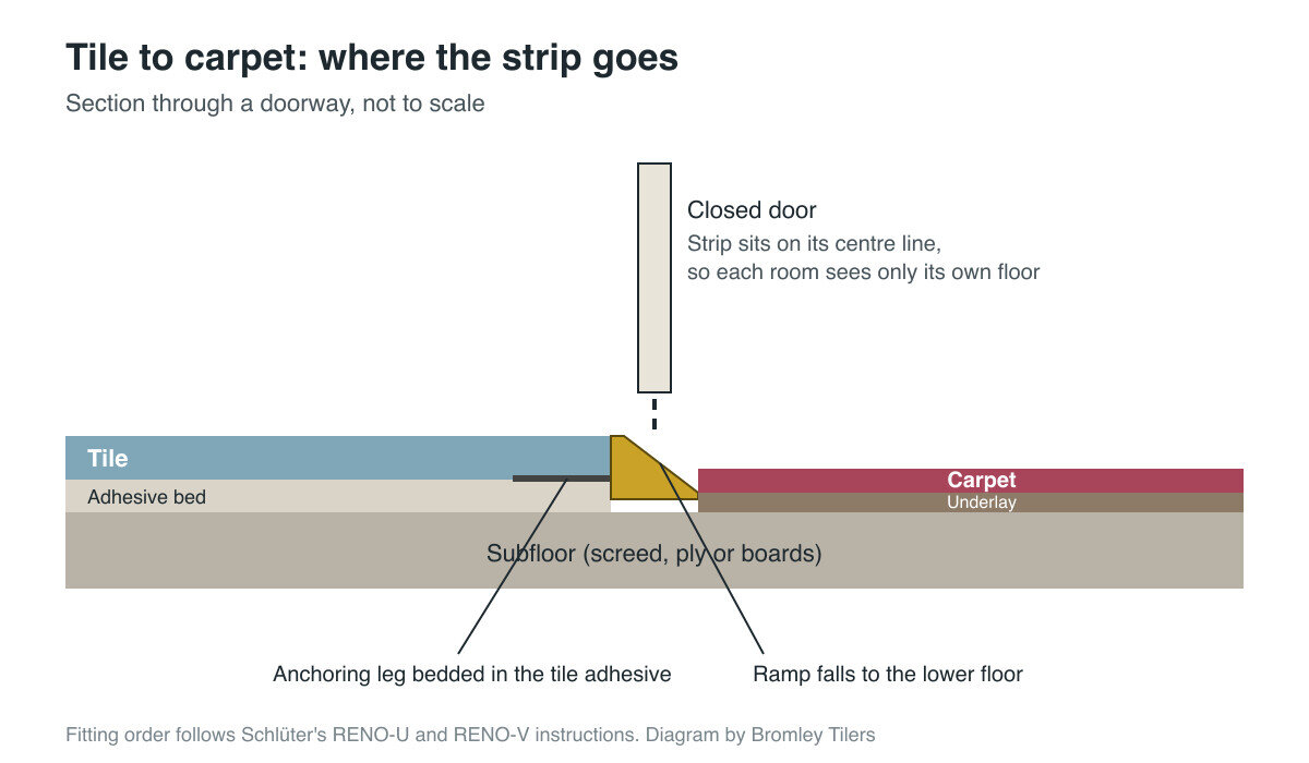 Section diagram of a ramp profile under a closed door joining tile to lower carpet